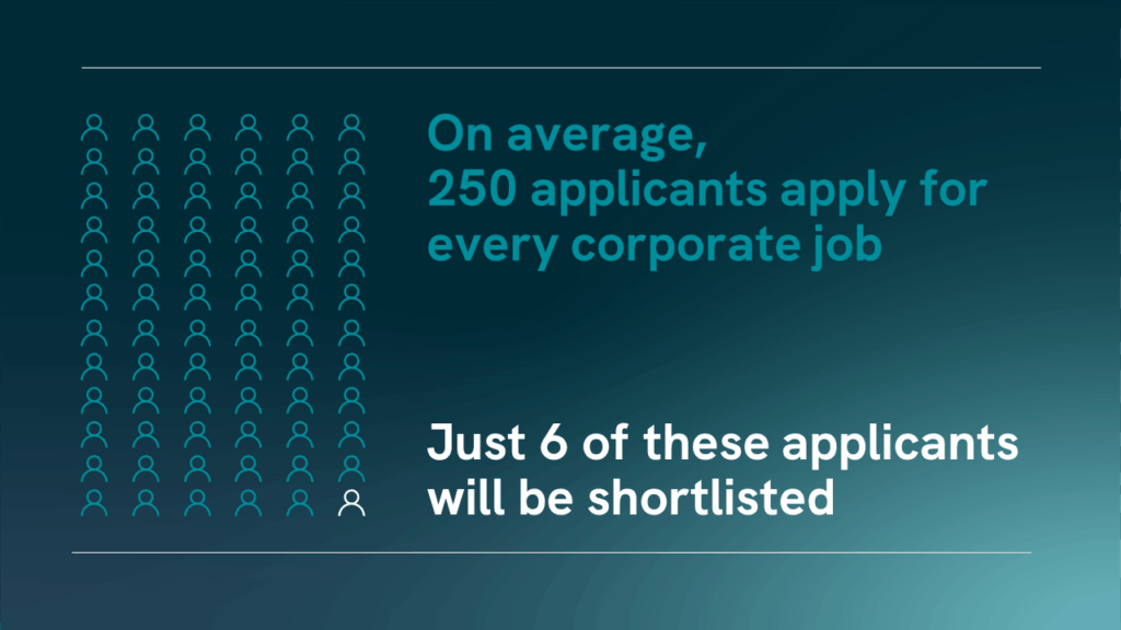 On average, 250 applicants apply for every corporate job, with only 6 being shortlisted.